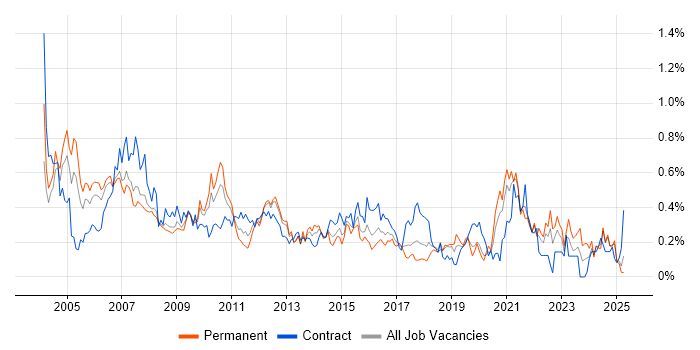 Job vacancy trend for Financial Analyst in Hampshire Job vacancy trend for Financial Analyst in Hampshire