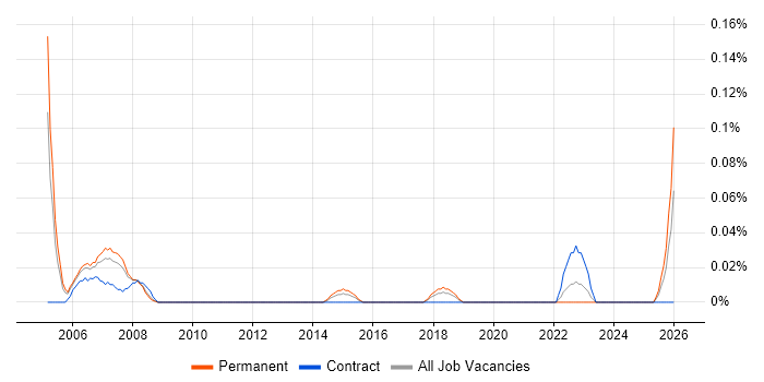 Financial Controller job vacancy trend in Hampshire