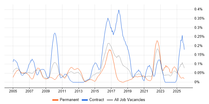 Financial Modelling job vacancy trend in Hampshire