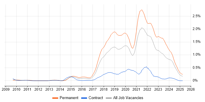 Job vacancy trend for Fintech in Hampshire Job vacancy trend for Fintech in Hampshire
