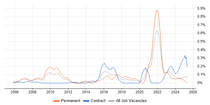 Job vacancy trend for Fire and Rescue in Hampshire Job vacancy trend for Fire and Rescue in Hampshire