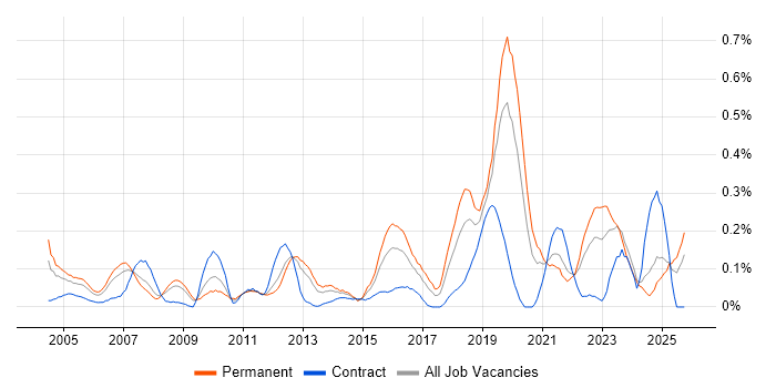 Firmware Engineer job vacancy trend in Hampshire
