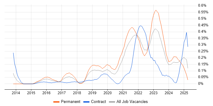Job vacancy trend for Flask in Hampshire Job vacancy trend for Flask in Hampshire