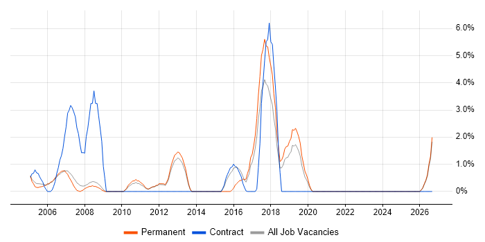 1st Line Support job vacancy trend in Fleet