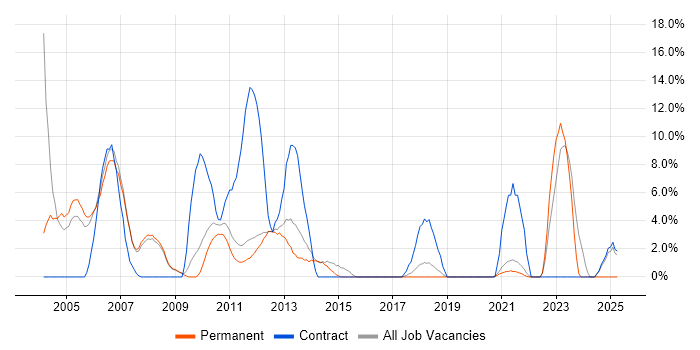 Job vacancy trend for 3GPP in Fleet