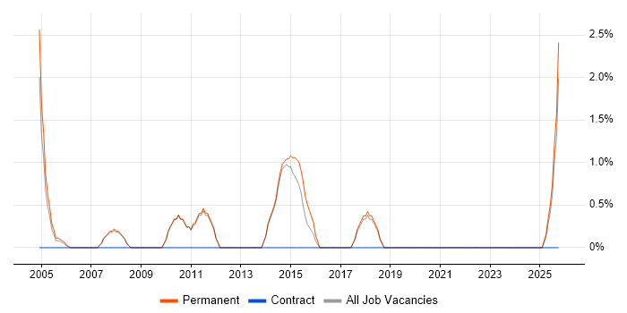 3rd Line Support Engineer job vacancy trend in Fleet