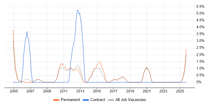 3rd Line Support job vacancy trend in Fleet