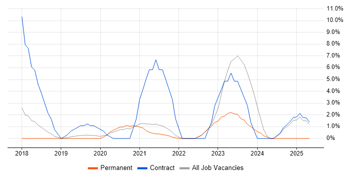 Job vacancy trend for 5G in Fleet Job vacancy trend for 5G in Fleet