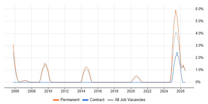 ACCA job vacancy trend in Fleet