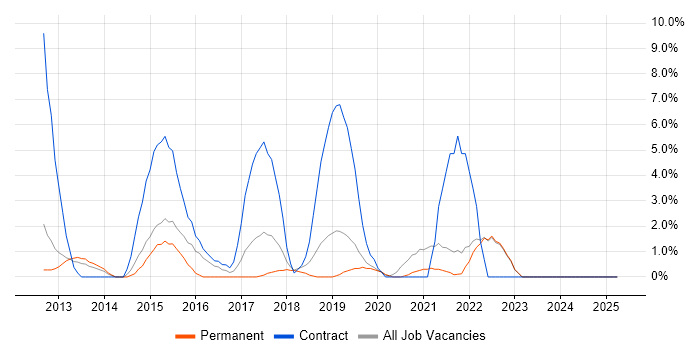 Job vacancy trend for Acceptance Criteria in Fleet