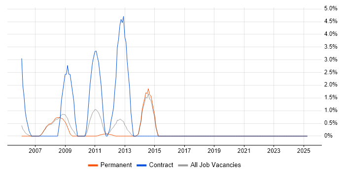 Job vacancy trend for Accessibility in Fleet