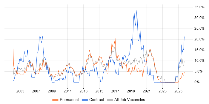 Active Directory job vacancy trend in Fleet