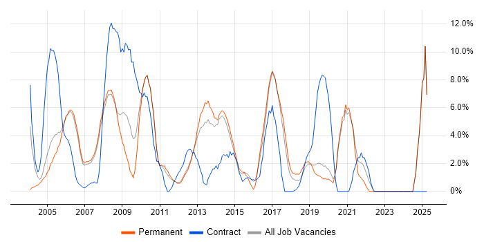 Job vacancy trend for Administrator in Fleet