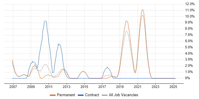 Job vacancy trend for Adobe in Fleet