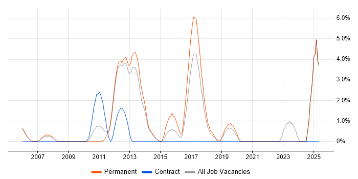 Job vacancy trend for Advertising in Fleet