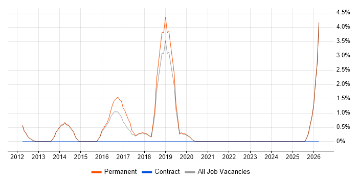 Aerospace job vacancy trend in Fleet