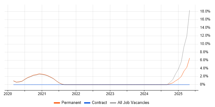 Job vacancy trend for Amazon S3 in Fleet Job vacancy trend for Amazon S3 in Fleet