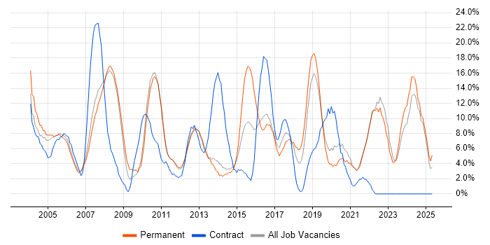 Job vacancy trend for Analyst in Fleet