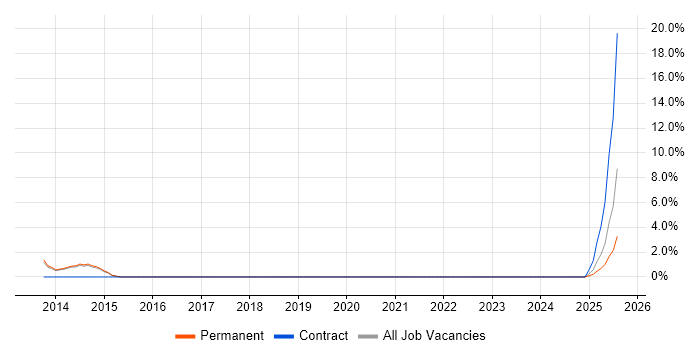 Job vacancy trend for Analytical Mindset in Fleet