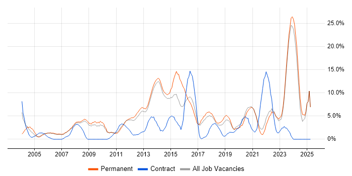Job vacancy trend for Analytical Skills in Fleet