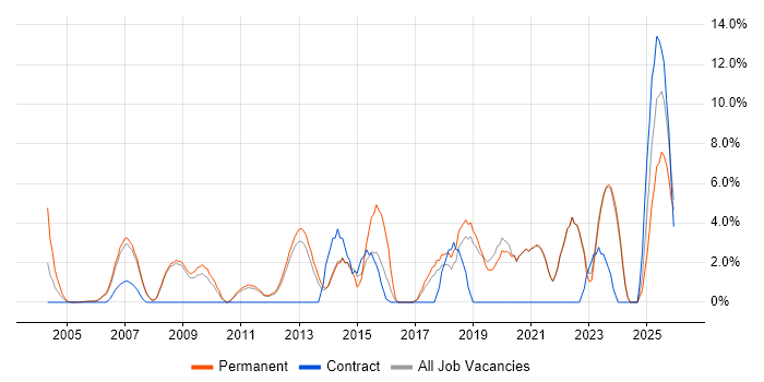 Analytics job vacancy trend in Fleet