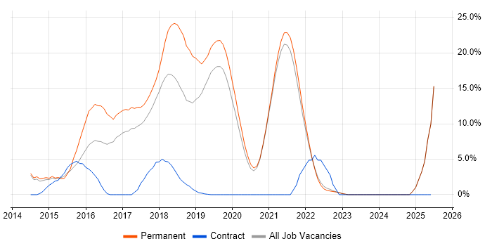 Job vacancy trend for AngularJS in Fleet