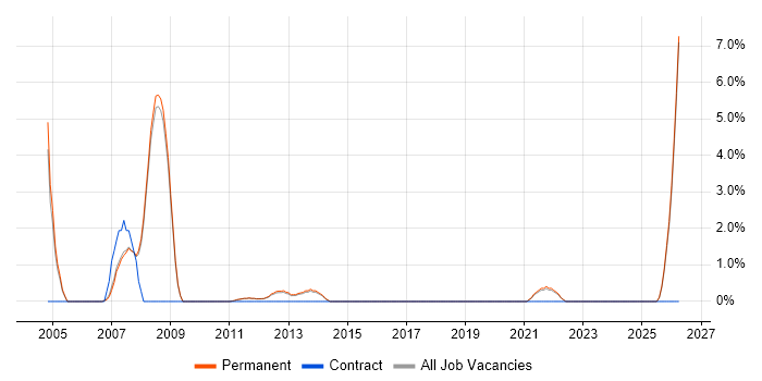 Applications Support Analyst job vacancy trend in Fleet