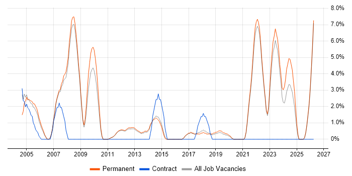 Applications Support job vacancy trend in Fleet