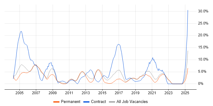 Job vacancy trend for Architect in Fleet Job vacancy trend for Architect in Fleet