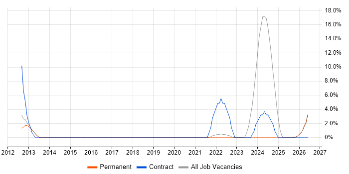 Architectural Patterns job vacancy trend in Fleet