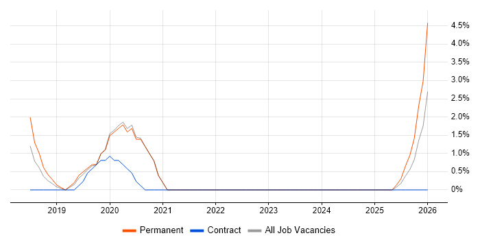 AI job vacancy trend in Fleet