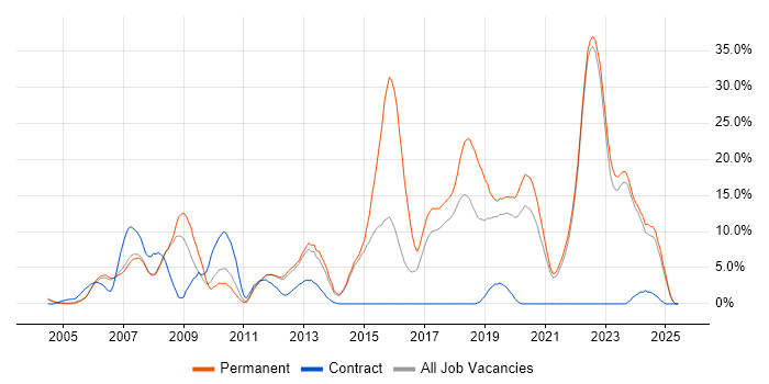 Job vacancy trend for ASP.NET in Fleet