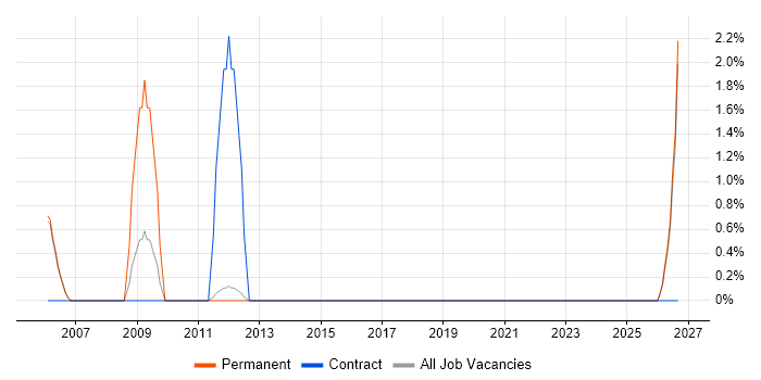 AutoCAD job vacancy trend in Fleet