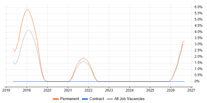 Automation Analyst job vacancy trend in Fleet