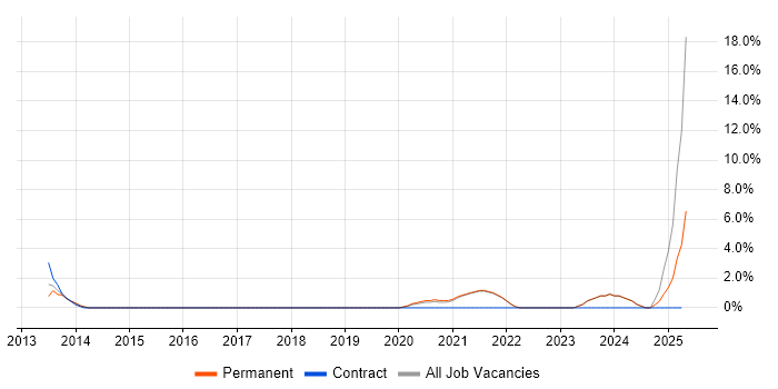 Job vacancy trend for AWS Certification in Fleet Job vacancy trend for AWS Certification in Fleet