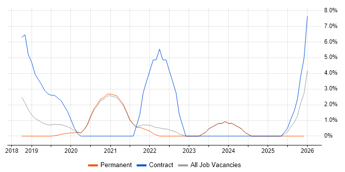 AWS CloudFormation job vacancy trend in Fleet