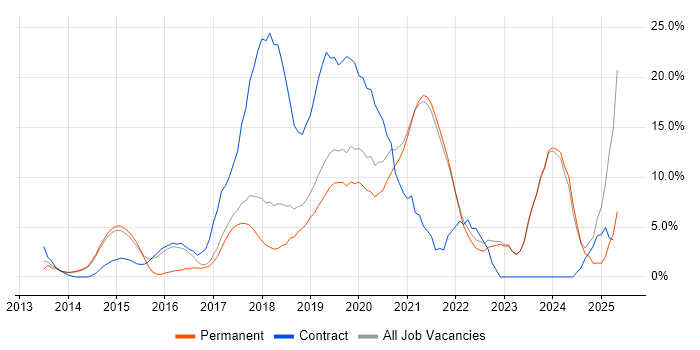 Job vacancy trend for AWS in Fleet Job vacancy trend for AWS in Fleet