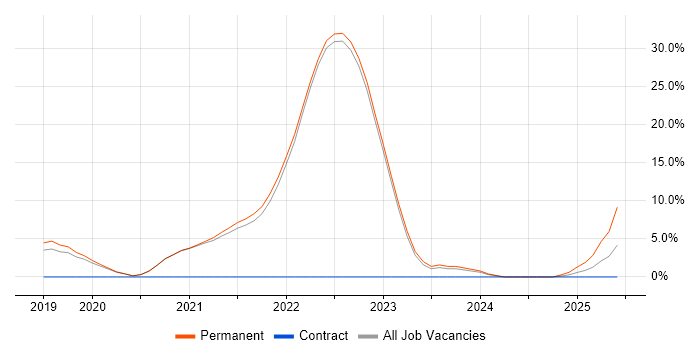 Job vacancy trend for Azure DevOps in Fleet