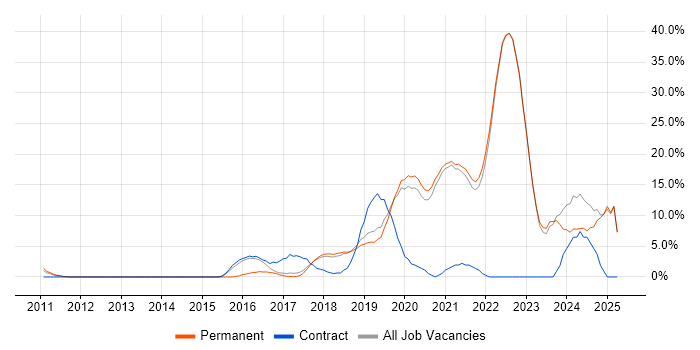 Job vacancy trend for Azure in Fleet