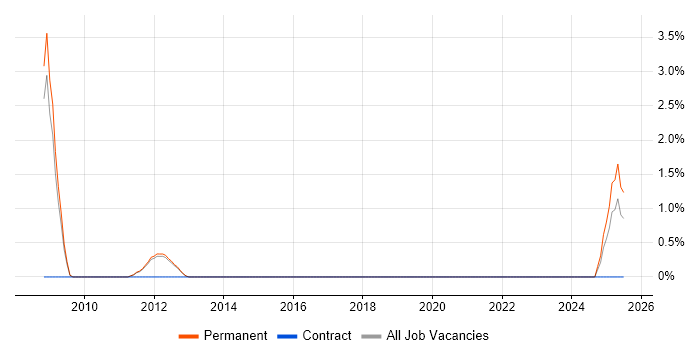 Job vacancy trend for B2B Marketing in Fleet