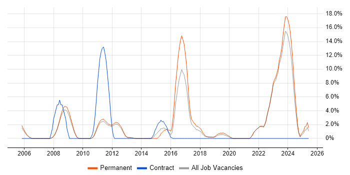 Job vacancy trend for B2B in Fleet