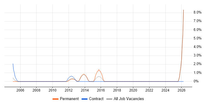 B2C job vacancy trend in Fleet