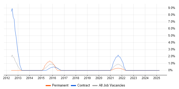 Job vacancy trend for Backlog Management in Fleet