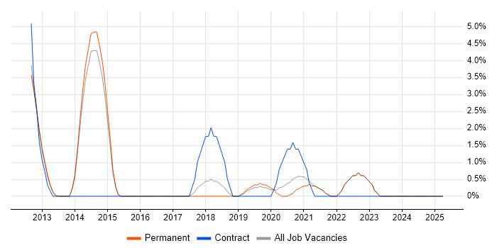 Job vacancy trend for Backlog Prioritisation in Fleet