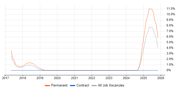 Backlog Refinement job vacancy trend in Fleet
