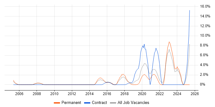 Job vacancy trend for Bash in Fleet Job vacancy trend for Bash in Fleet