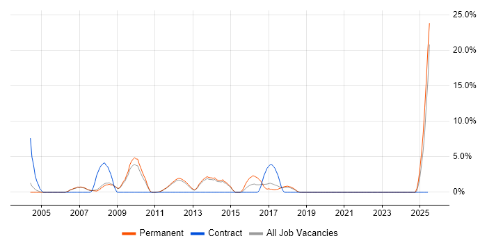 Job vacancy trend for Billing in Fleet