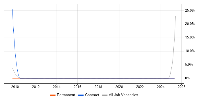 Job vacancy trend for BPSS Clearance in Fleet
