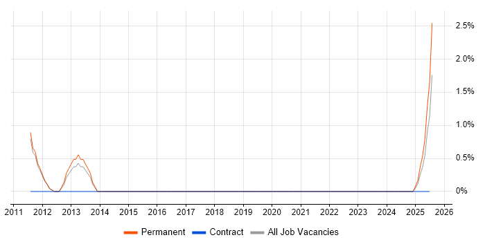 Job vacancy trend for Brand Awareness in Fleet