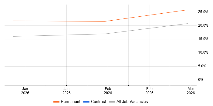 Braze job vacancy trend in Fleet